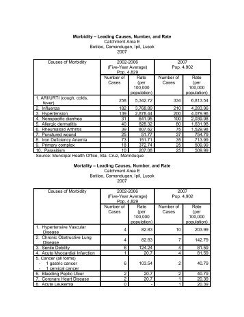 leading causes of morbidity and mortality