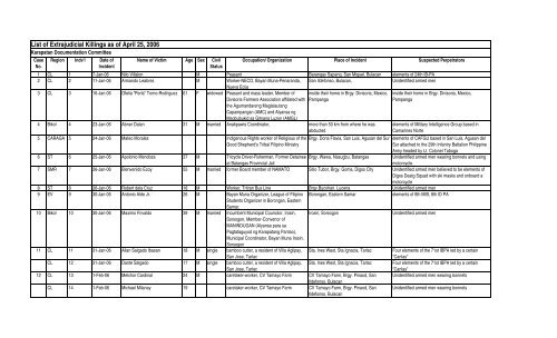 List of Extrajudicial Killings as of April 25, 2006