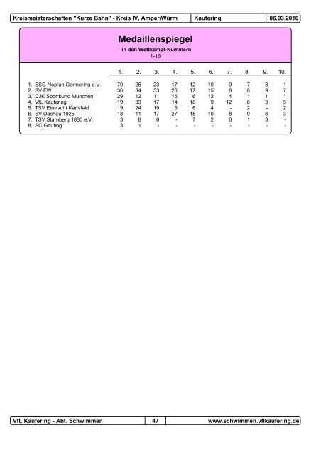 Protokoll KMKB 2010 inkl. Medaillenspiegel und ENM-Liste