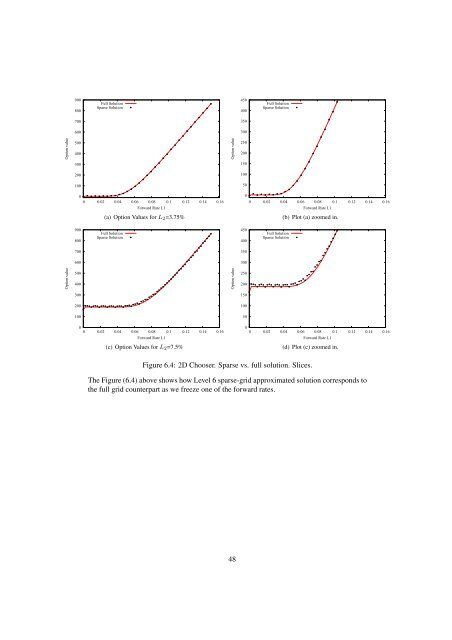 sparse grid method in the libor market model. option valuation and the