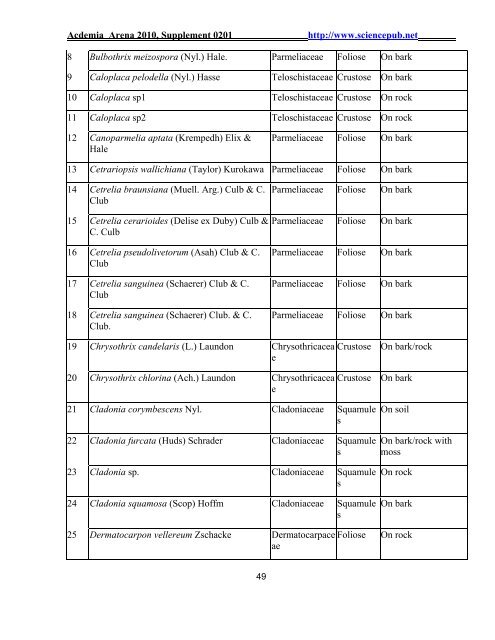 Ecological, Social and Commercial Role of Lichens in India with ...