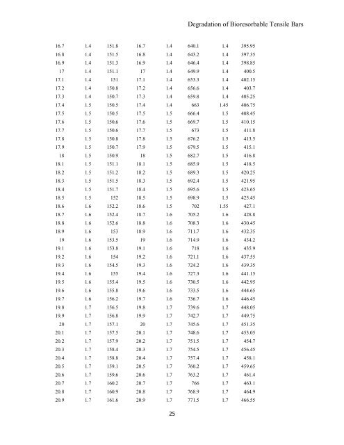 A Study of Tensile Degradation of Bioresorbable Materials Used for ...