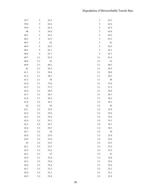 A Study of Tensile Degradation of Bioresorbable Materials Used for ...