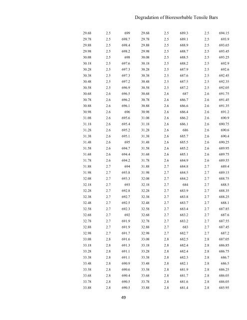 A Study of Tensile Degradation of Bioresorbable Materials Used for ...