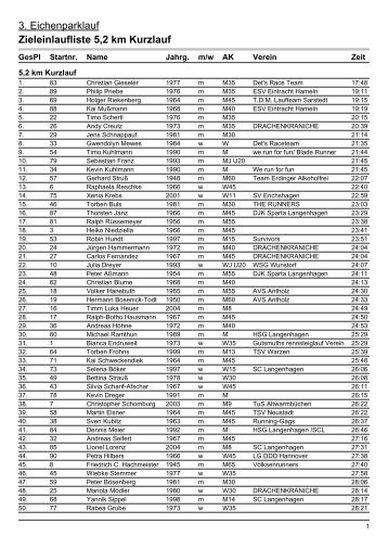 3. Eichenparklauf Zieleinlaufliste 5,2 km Kurzlauf - Scl-leichtathletik.de