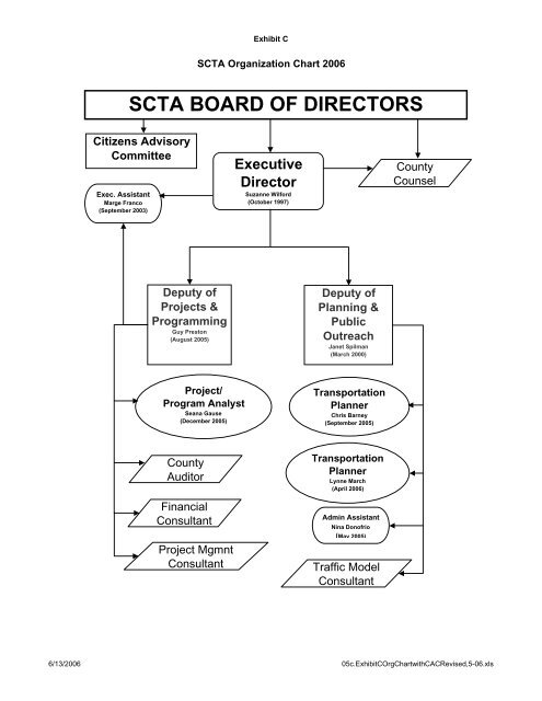 request for proposals - Sonoma County Transportation Authority