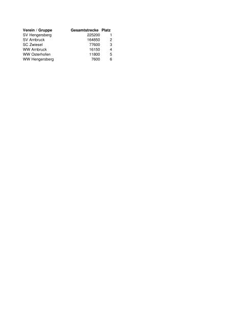 Verein / Gruppe Gesamtstrecke Platz SV Hengersberg ... - SC Zwiesel