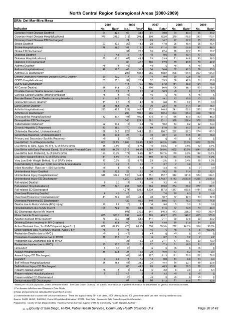 County of San Diego Community Profiles North Central Region Profile