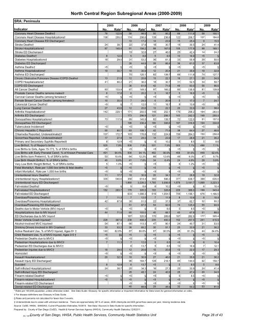 County of San Diego Community Profiles North Central Region Profile