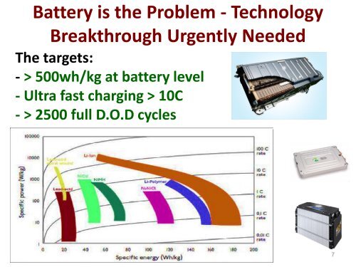 EV's Driving Range Problem - Shmuel De-Leon Energy