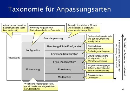 Planungsregeln für die Anpassung von Fachanwendungen