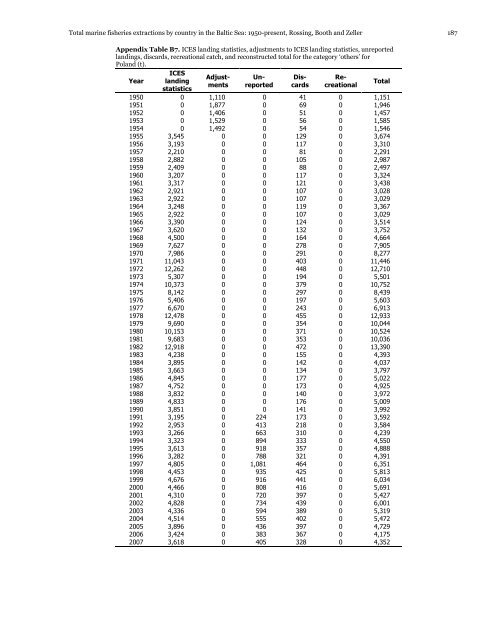 Total marine fisheries extractions by country in the Baltic Sea