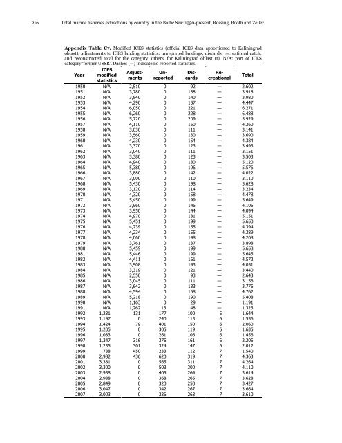 Total marine fisheries extractions by country in the Baltic Sea