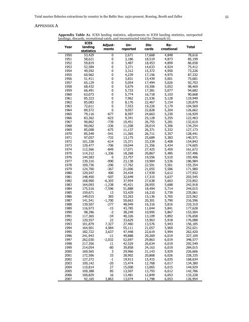 Total marine fisheries extractions by country in the Baltic Sea