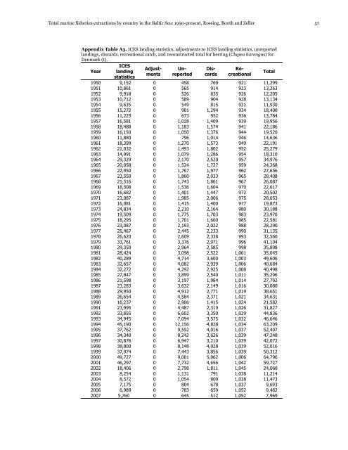 Total marine fisheries extractions by country in the Baltic Sea