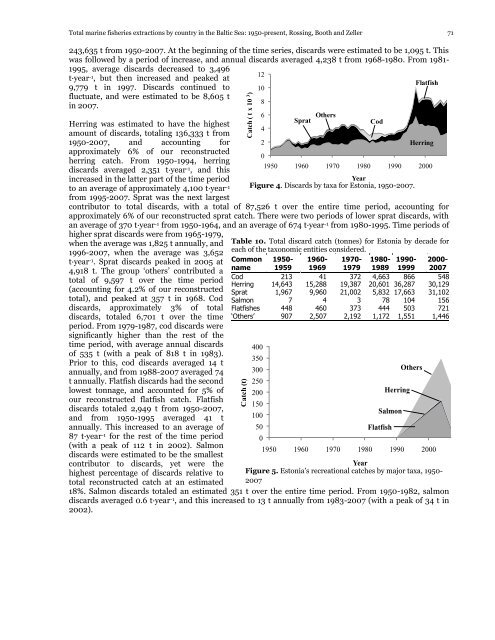 Total marine fisheries extractions by country in the Baltic Sea