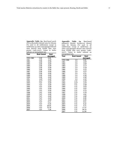 Total marine fisheries extractions by country in the Baltic Sea