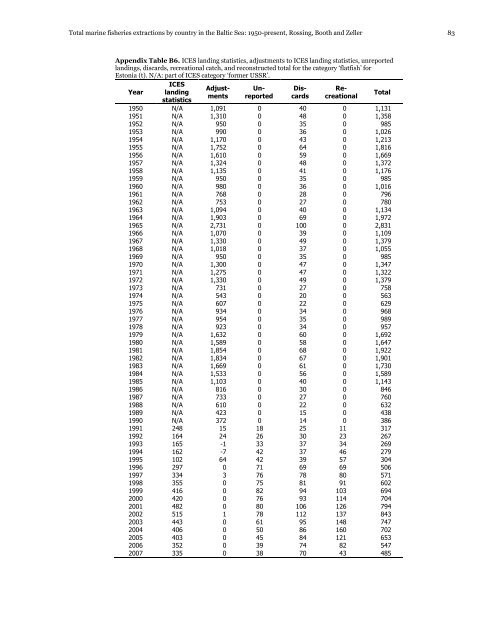 Total marine fisheries extractions by country in the Baltic Sea