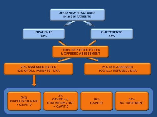 Fracture Liaison Service - The British Society for Rheumatology