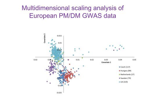 Genome wide association studies in inflammatory myopathy and