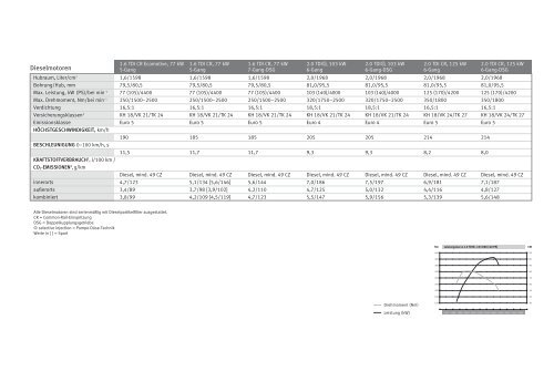 SEAT Leon Technische Daten