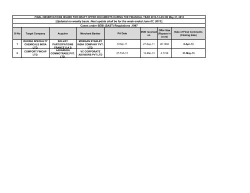 Cases under SEBI (SAST) Regulations ,1997 [Updated on weekly ...