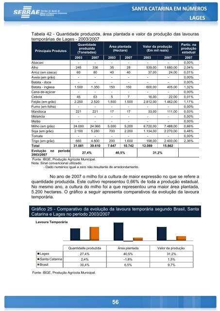 LAGES - Sebrae/SC