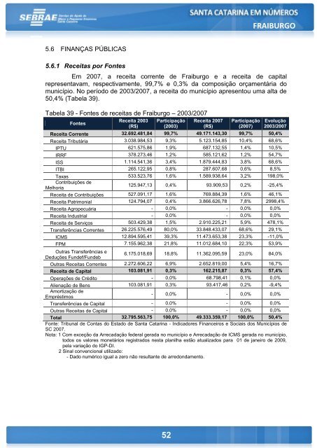 FRAIBURGO - Sebrae/SC