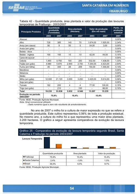 FRAIBURGO - Sebrae/SC