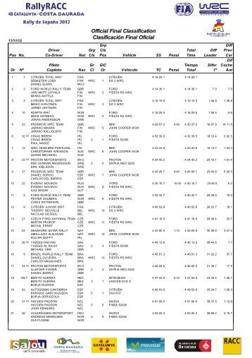 Official Final Classification ClasificaciÃ³n Final Oficial - RallyRACC