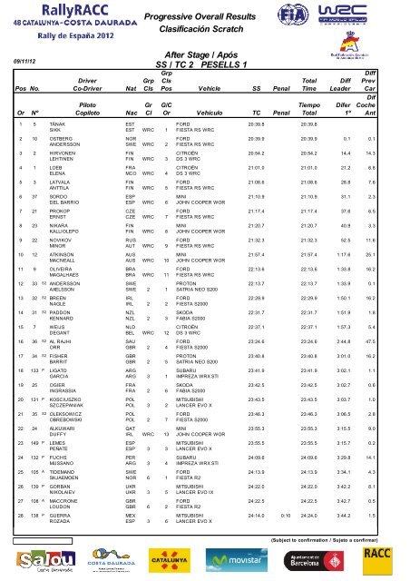 Official Final Classification ClasificaciÃ³n Final Oficial - RallyRACC