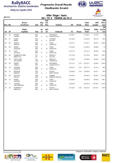 Official Final Classification ClasificaciÃ³n Final Oficial - RallyRACC