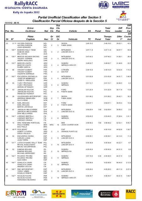 Official Final Classification ClasificaciÃ³n Final Oficial - RallyRACC