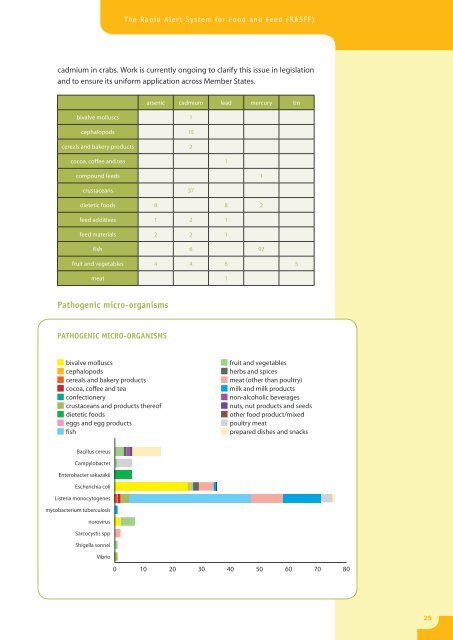 (RASFF) Annual Report 2009 - European Commission - Europa