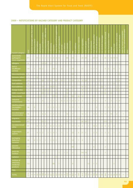 (RASFF) Annual Report 2009 - European Commission - Europa