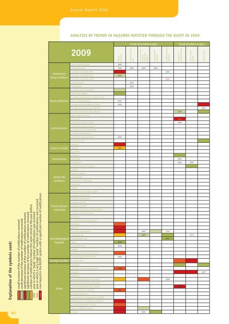 (RASFF) Annual Report 2009 - European Commission - Europa