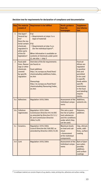 Food contact materials