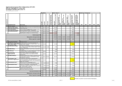 Liste der aktuellen Umsetzungprojekte - seeland-biel-bienne