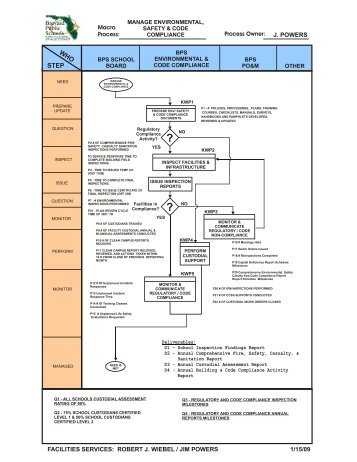 Environmental Health - Safety and Permitting Flow Charts - Projects