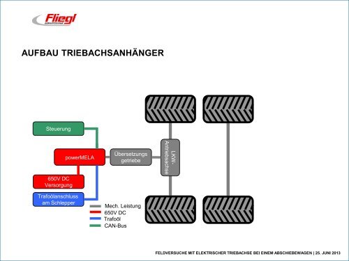 feldversuche mit elektrischer triebachse bei einem abschiebewagen