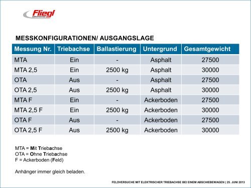 feldversuche mit elektrischer triebachse bei einem abschiebewagen