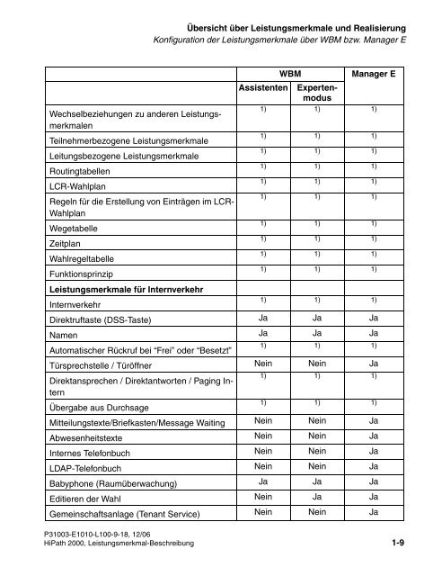 HiPath 2000 V1 Leistungsmerkmale - CK Communications