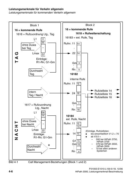 HiPath 2000 V1 Leistungsmerkmale - CK Communications