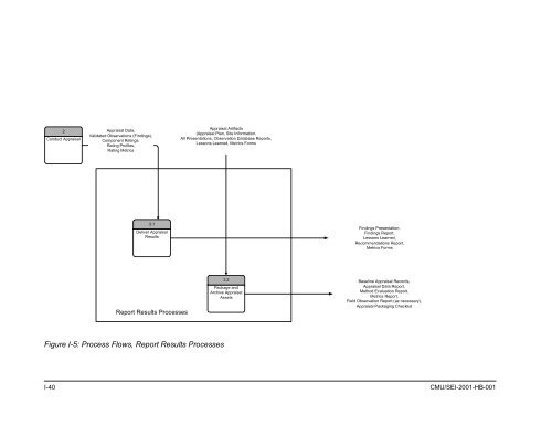 Standard CMMI Appraisal Method for Process Improvement (SCAMPI)