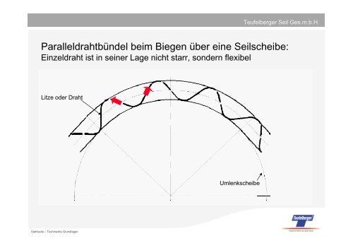 STAHLSEILE Technische Grundlagen - Seilbahn.net