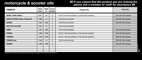 motorcycle oils reference guide - Halfords