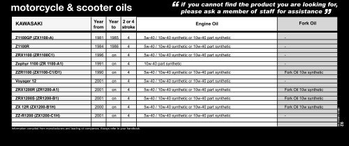 motorcycle oils reference guide - Halfords