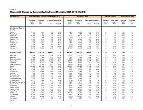 Population and Household Estimates for Southeast ... - semcog