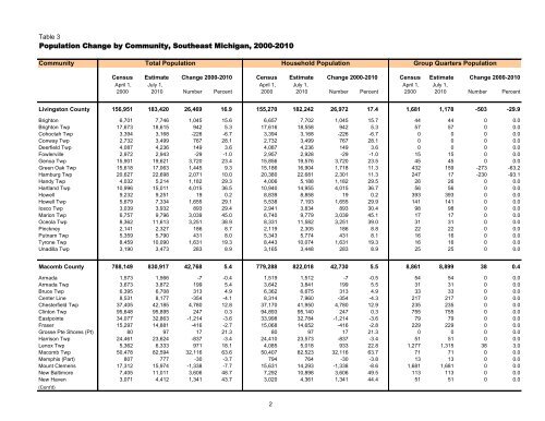 Population and Household Estimates for Southeast ... - semcog