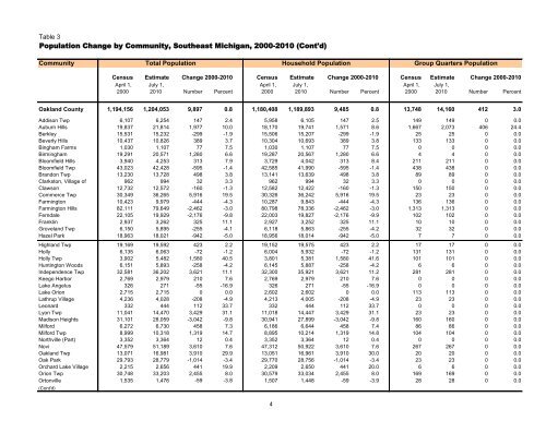 Population and Household Estimates for Southeast ... - semcog